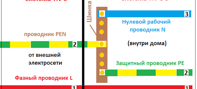 PE и PEN проводник — что это такое и для чего нужно.
