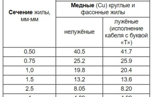 Лучшие производители кабеля: рейтинг 10 заводов