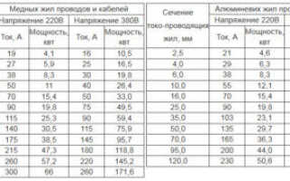 Расчёт сечения кабеля по мощности и току: как правильно рассчитать проводку