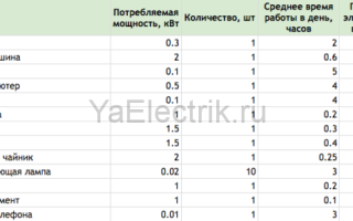 Потребление электроэнергии бытовыми приборами