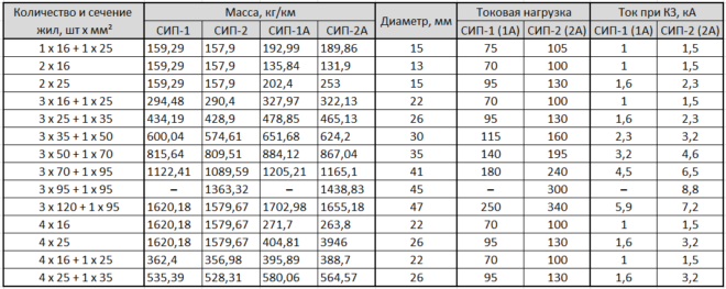 таблица - сечения жил проводов СИП-1 и СИП-2