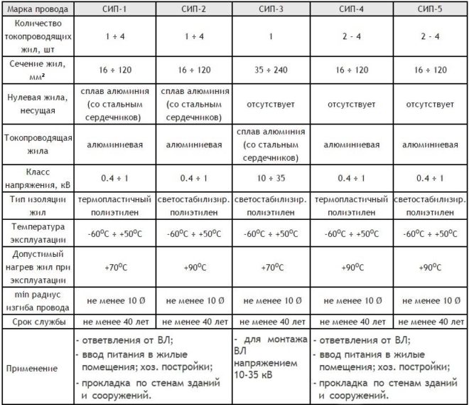 характеристики кабеля СИП