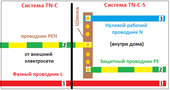 PE проводник в системе TN-S-C