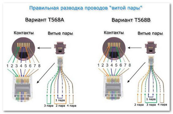 тип соединения А и В для интернет сетевого кабеля