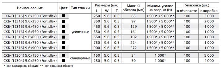 таблица данных размеров усилия для стяжек СКБ-П