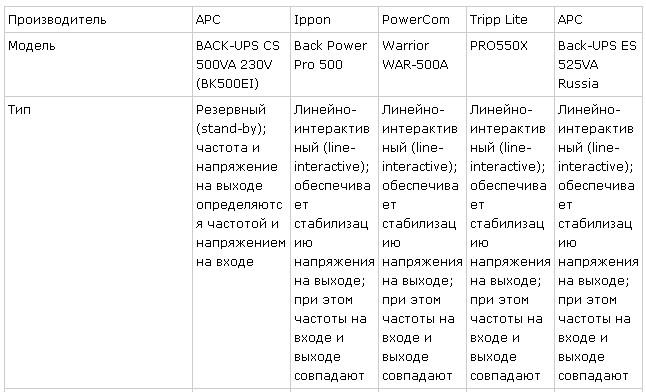 ИБП (UPS) - источник бесперебойного питания для дома и офиса