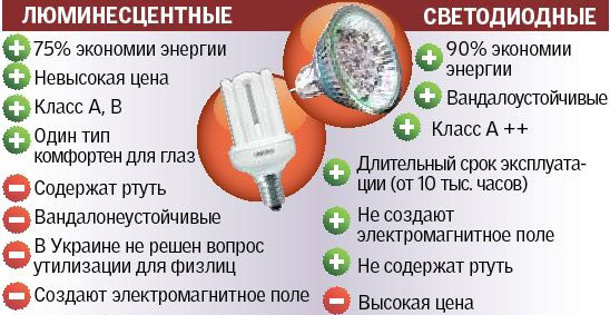 сравнение энергосберегающей и светодиодной лампочки