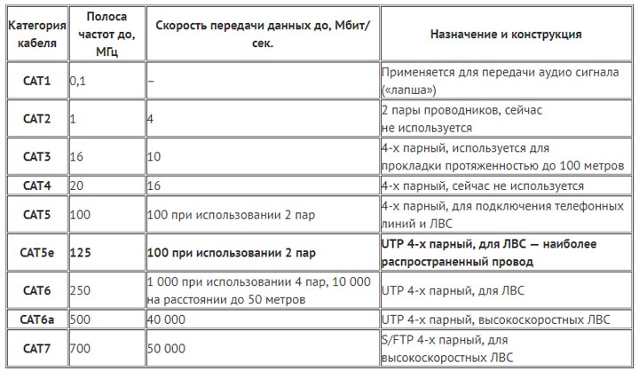 таблица скорости передачи данных разных кабелей utp cat