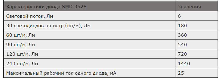технические данные SMD3528