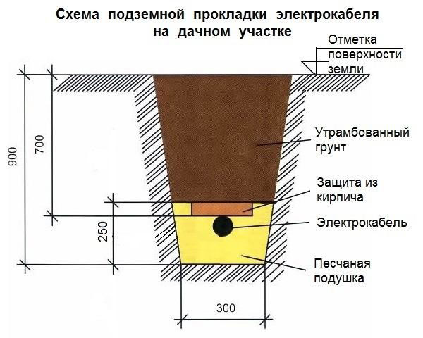 стандартная глубинка кабельной траншеи все размеры и расстояния
