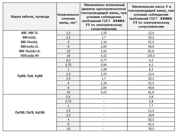 фактическая масса кабелей по ГОСТ
