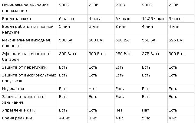 ИБП (UPS) - источник бесперебойного питания для дома и офиса