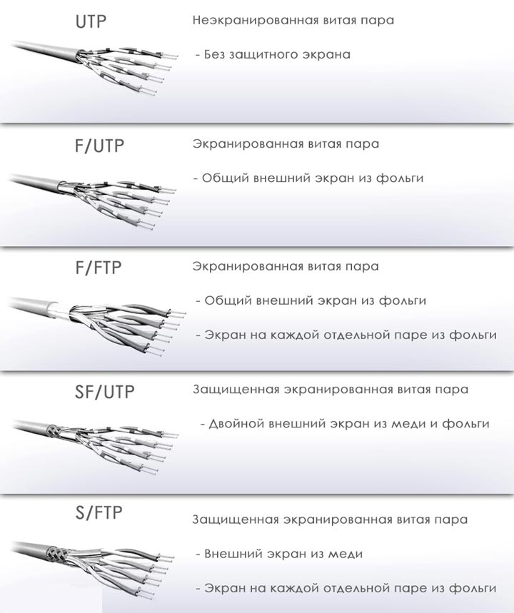разновидности кабеля UTP