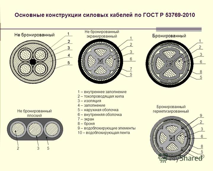 расшифровка и обозначение кабелей по ГОСТ