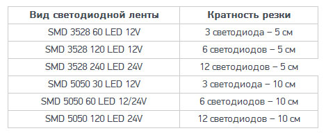 как можно отрезать светодиодную ленту правильно