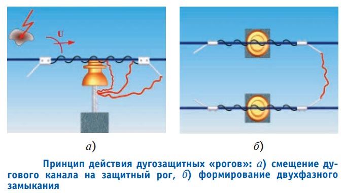 применение для грозозащиты рогов
