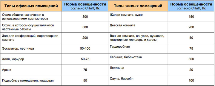 нормы освещения для разных помещений