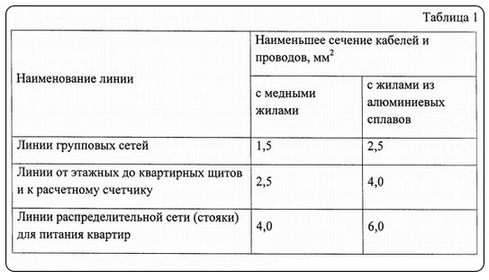 минимальные сечения жил алюминиевой проводки в квартире и доме