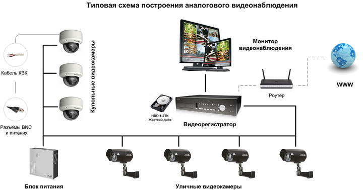 аналоговая система видеонаблюдения