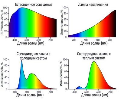 Светодиодные лампы для дома: как выбрать