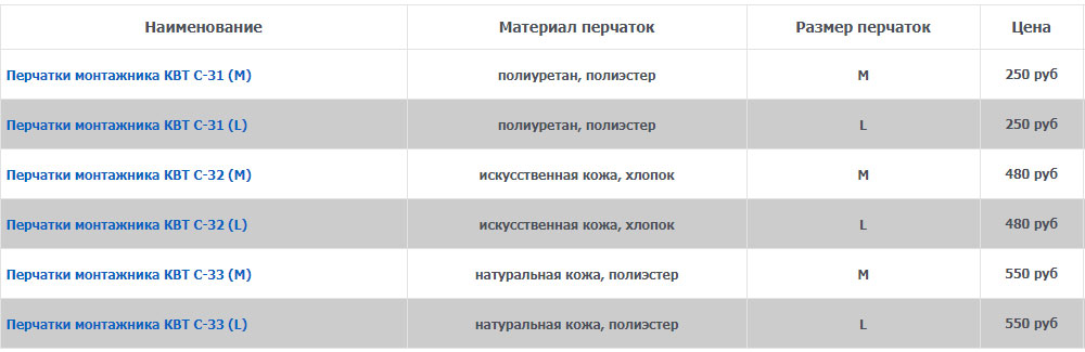 цена и стоимость перчаток КВТ С-31,32,33 в интернет магазинах