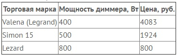 Таблица 4