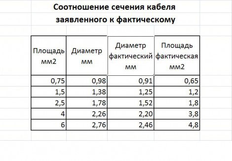 разница в сечениях разных марок кабелей по техусловиям и гост