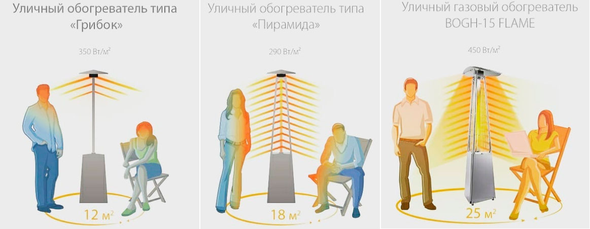 сравнение уличного газового обогревателя пирамидка и грибок