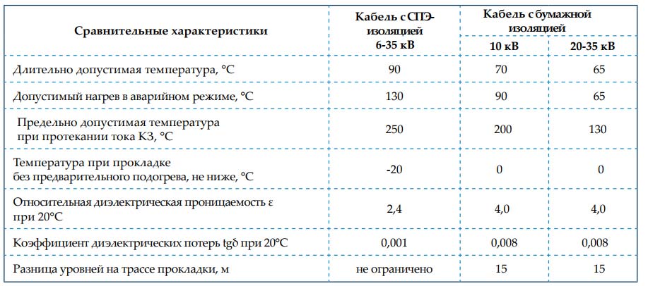 сравнительные характеристики кабелей с СПЭ изоляцией и с бумажной изоляцией