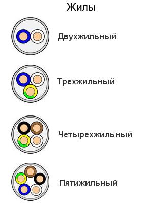 Силовой кабель NYM: расцветка, строение
