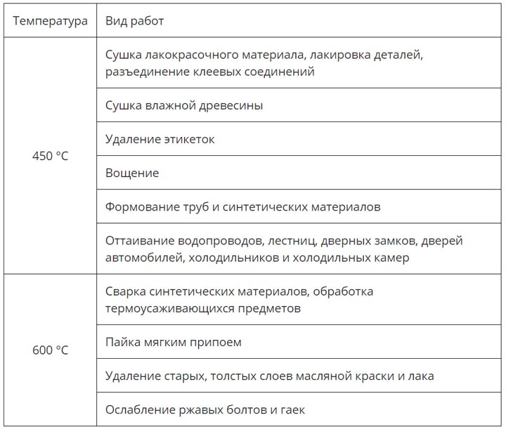 виды работ при разных температурах для строительного фена
