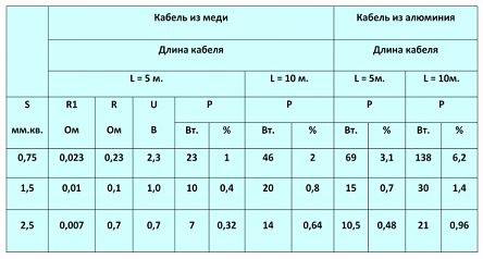 потери напряжения и мощности в удлинителях