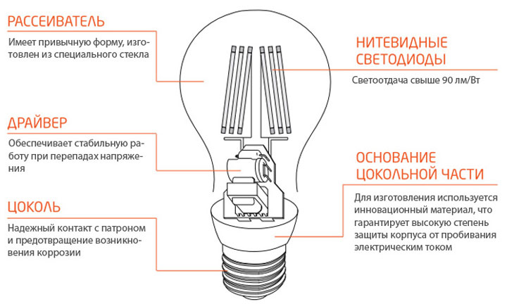 из чего состоит филаментная лампочка