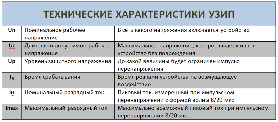 Технические характеристики УЗИП