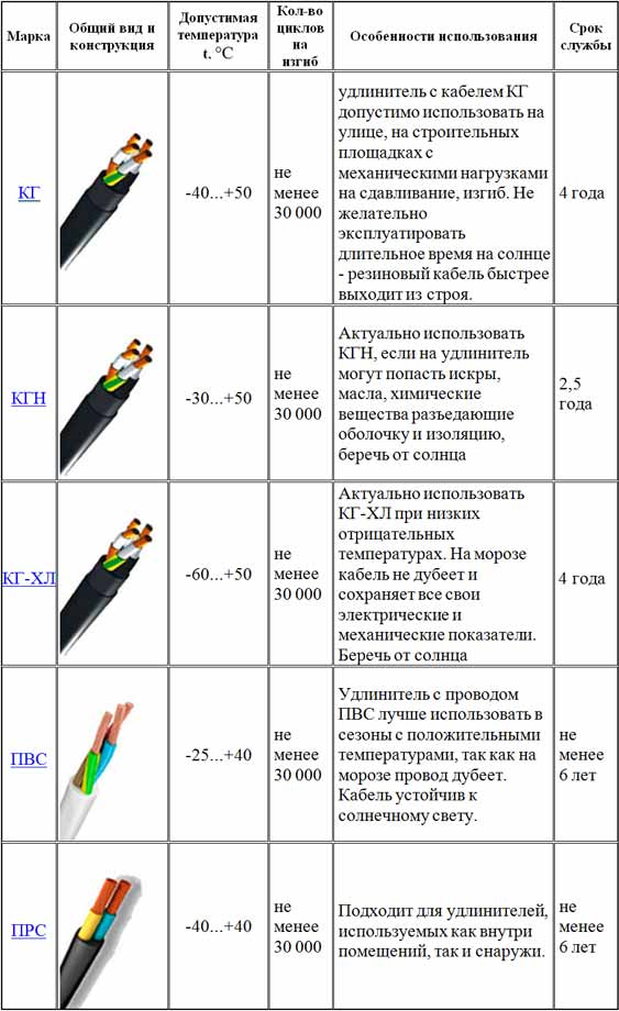 лучшие марки кабеля и провода для удлинителей
