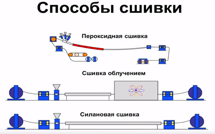 способы сшивки полиэтилена при производстве кабеля