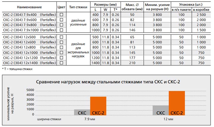 разница и технические характеристики усиленных стальных стяжек СКС-2 304