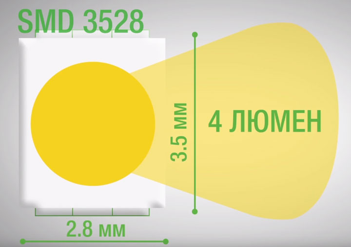 светодиодная лента SMD3528 размеры и параметры