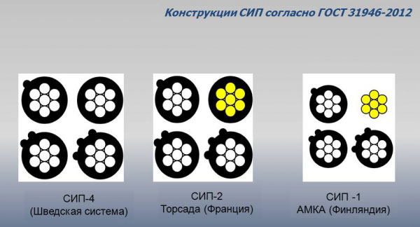 марки провода СИП-1, СИП-2, СИП-4