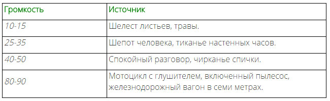 таблица шумности стабилизаторов в децибелах