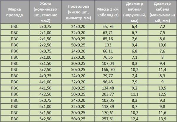 Технические характеристики ПВС