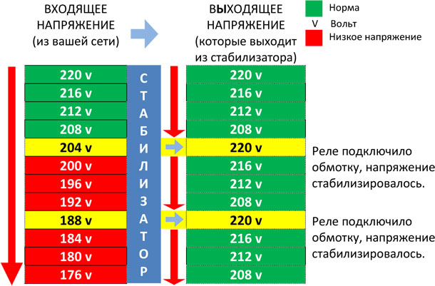 ступени регулирования напряжения в стабилизаторах