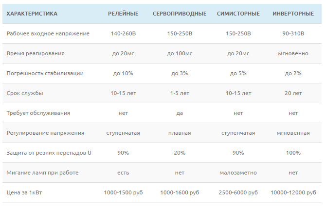 типы стабилизаторов цена за 1квт