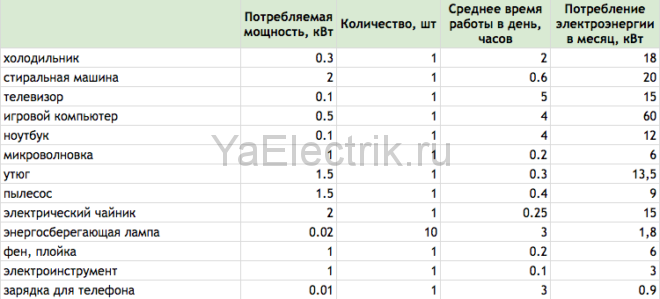 таблица потребления электроэнергии бытовыми приборами