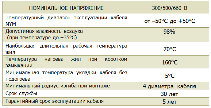 Основные технические характеристики кабеля NYM