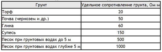 Таблица
