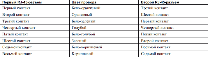 Таблица показаний