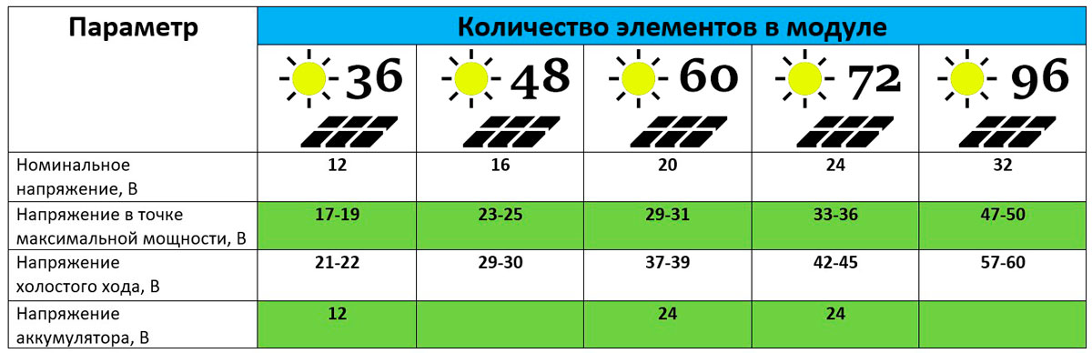 технические характеристики солнечных панелей на 36 60 72 элемента при 12В и 24В