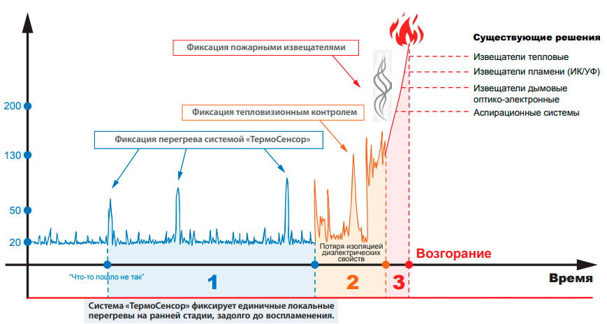как защитить оборудования от пожара без пожарных датчиков Thermosensor