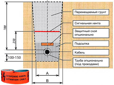 идеальная укладка кабеля в землю схема и глубина траншеи